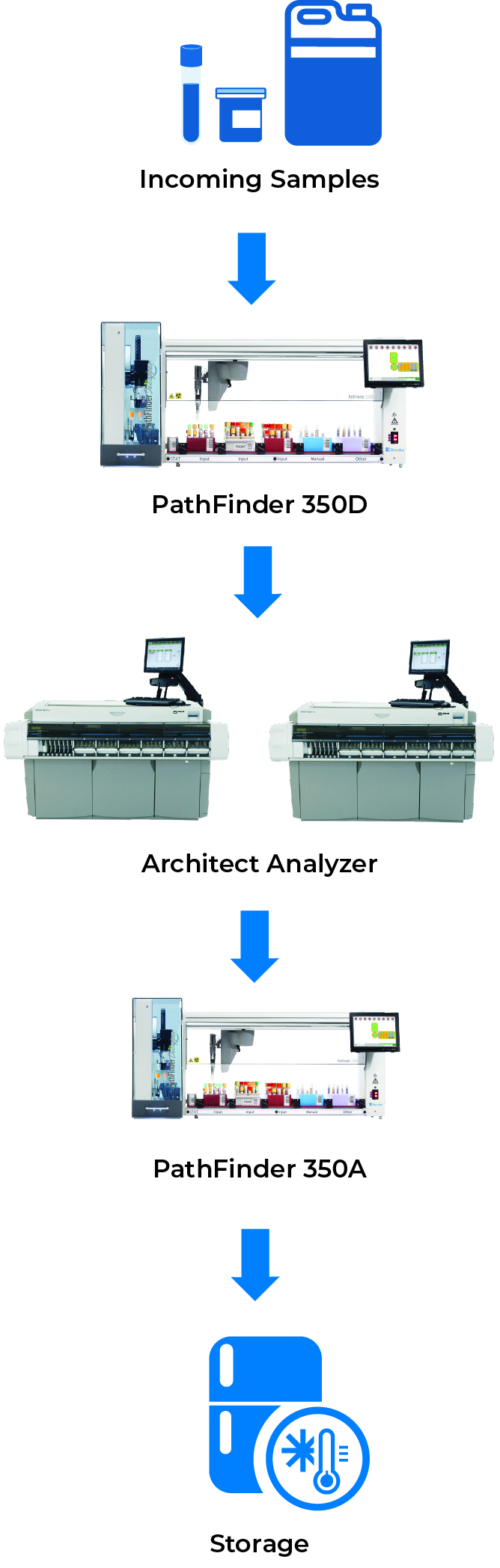 Urine Workflow